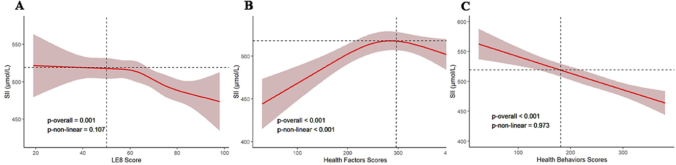 Three line graphs labeled A, B, and C show the relationship between different scores and SII levels (5mol/L). Graph A compares LE8 Score with SII, showing a downward trend with a p-overall of 0.001. Graph B compares Health Factors Scores with SII, showing a curve with a similar p-overall significance but a more notable non-linear aspect. Graph C compares Health Behaviors Scores with SII, showing a linear decline with p-overall < 0.001. Shaded areas indicate confidence intervals.