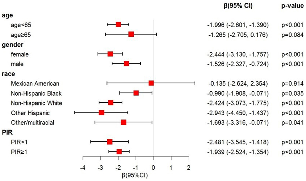 Forest plot showing the association of different demographic factors with an outcome. Factors include age, gender, race, and poverty-to-income ratio (PIR). Horizontal lines represent confidence intervals for each category, centered on red squares indicating effect sizes. Age less than sixty-five and gender (female and male) show significant associations with p-values less than 0.001. Non-Hispanic Black, Non-Hispanic White, and Other Hispanic races also show significant associations with varying confidence intervals. PIR categories indicate significant negative associations with p-values less than 0.001.