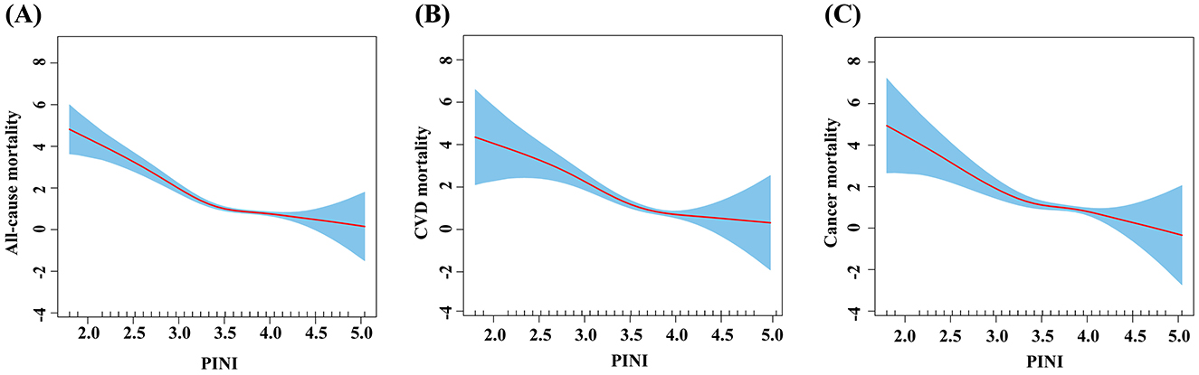 Three line graphs depict relationships between PINI and different mortality metrics. (A) Shows a decrease in all-cause mortality from 8 to -2 as PINI increases from 2.0 to 5.0. (B) Presents a decrease in cardiovascular disease mortality from 6 to -4 with increasing PINI. (C) Illustrates a decline in cancer mortality from 8 to -2 as PINI rises. Each graph features a red line indicating trend with blue shading for confidence intervals.