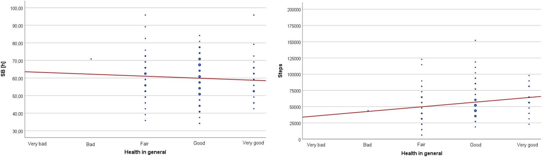 Two scatter plots are side by side, showing health versus sedentary behavior (SB) hours and steps. The left plot shows SB hours decreasing slightly with better general health. The right plot shows steps increasing with better health. Both plots have blue dots and a red trend line.