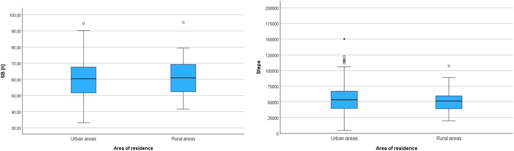 Two box plots compare urban and rural areas. The left plot shows sedentary behavior in hours, with urban areas having a median around 62 hours and rural areas near 60 hours. The right plot shows the number of steps, with urban areas having a median of about 50,000 steps and rural areas slightly lower. Outliers are visible in both plots.