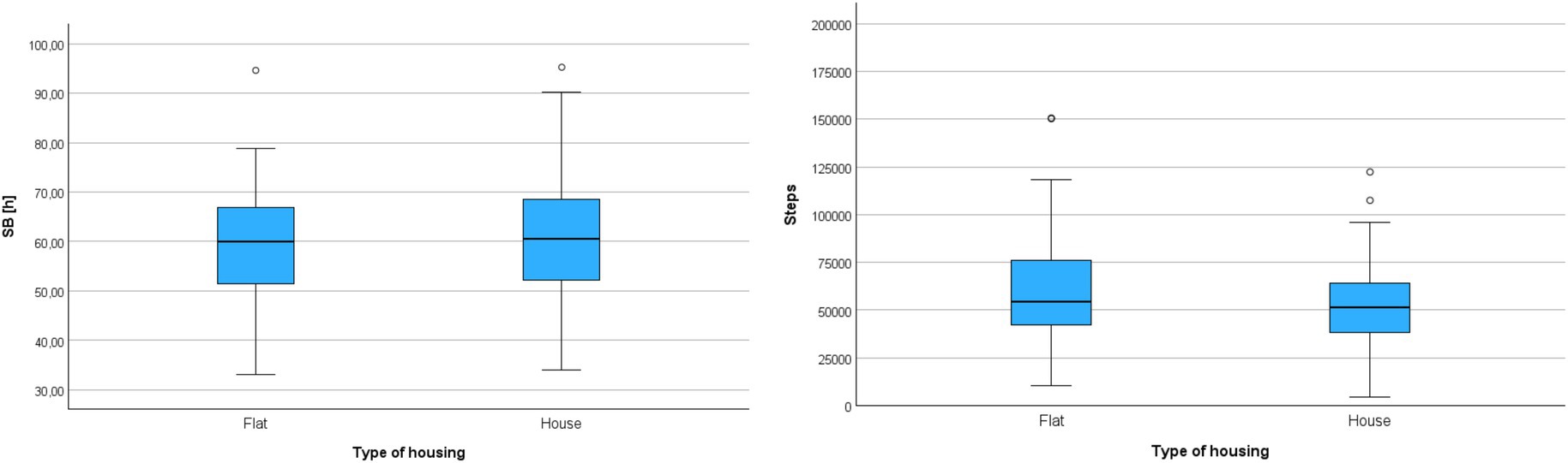 Two side-by-side box plots comparing types of housing. The left plot shows sedentary behavior in hours, higher for people in flats with an outlier near ninety hours. The right plot displays steps, higher for those in flats with an outlier near one hundred fifty thousand steps. Each plot includes outliers and whiskers indicating range.