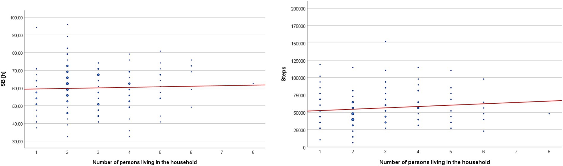 Two scatter plots show data on people living in households. The left plot displays sitting behavior (SB in hours) versus the number of persons, with a slight upward trend. The right plot shows steps taken versus the number of persons, also with a slight upward trend. Both plots have a red trend line indicating a positive correlation.