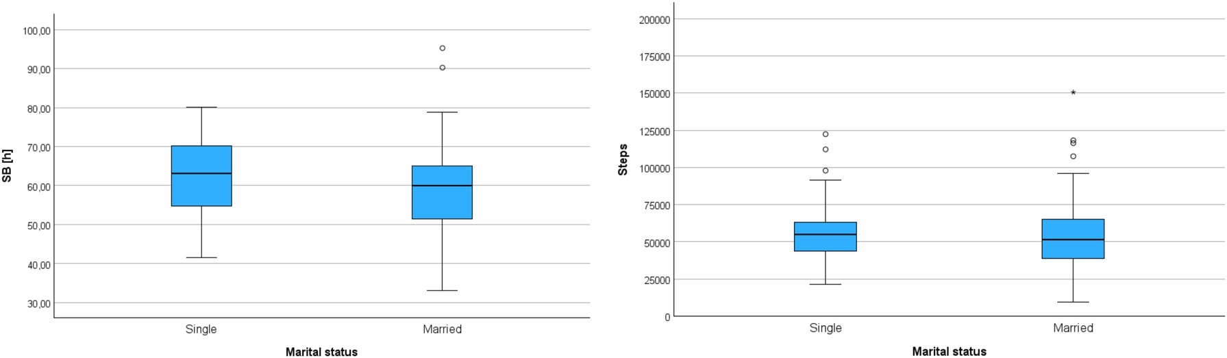 Two box plots compare sedentary behavior (SB) hours and step counts by marital status. The left plot shows that single individuals have a median SB around 65 hours, while married individuals have a significantly lower median SB time. The right plot indicates single individuals have a median step count around 50,000, similar to married individuals. Both plots display some outliers.