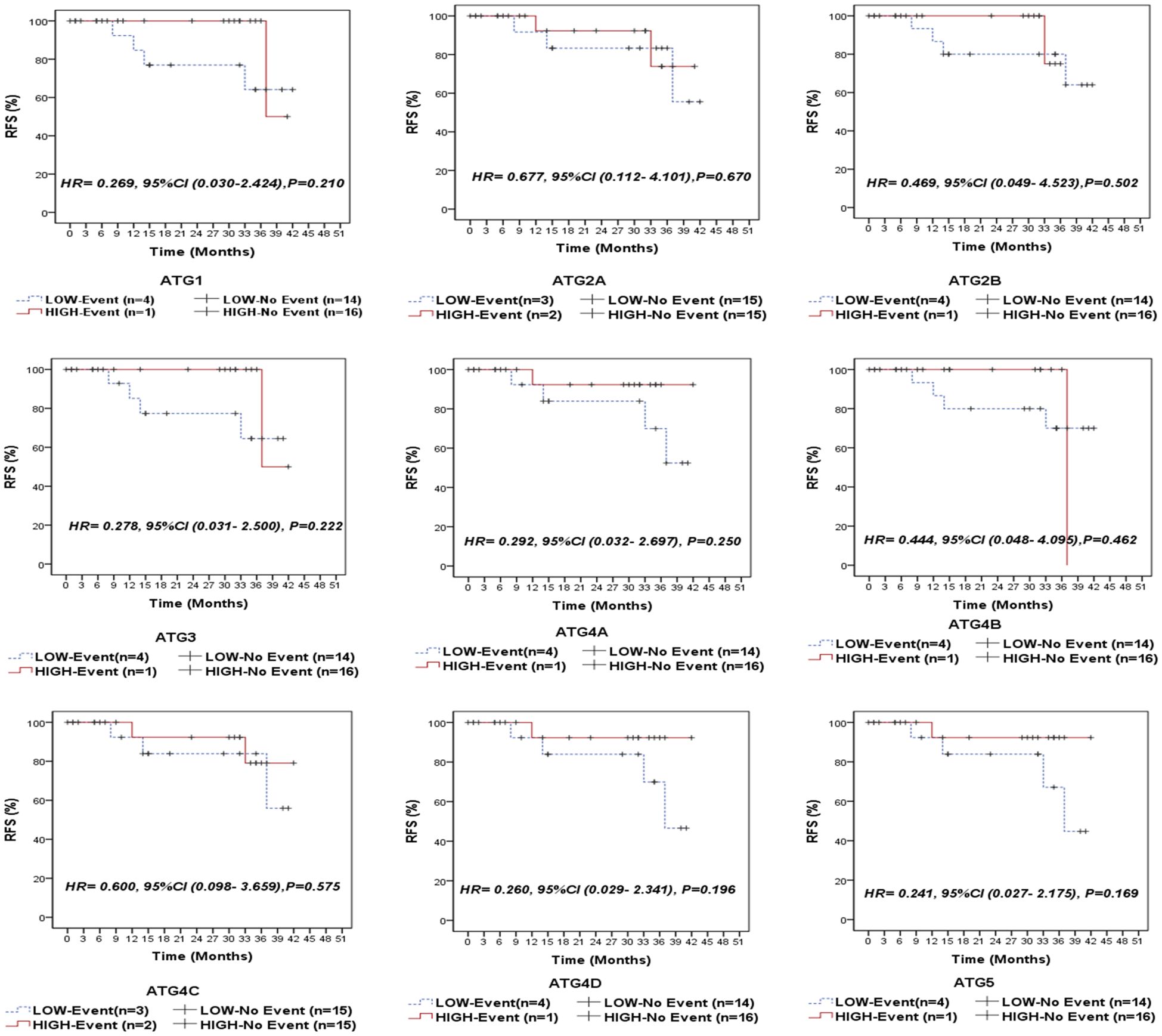Nine Kaplan-Meier survival plots show recurrence-free survival (RFS) over time in months, stratified by expression levels for various groups like ATG1, ATG2A, ATG2B, ATG3, ATG4A, ATG4B, ATG4C, ATG4D, and ATG5. Each plot includes hazard ratios (HR), confidence intervals, and p-values. Groups are labeled as low-event, low-no event, high-event, and high-no event. Survival rates are depicted using solid and dashed lines with corresponding symbols, illustrating trends over the 51-month period.