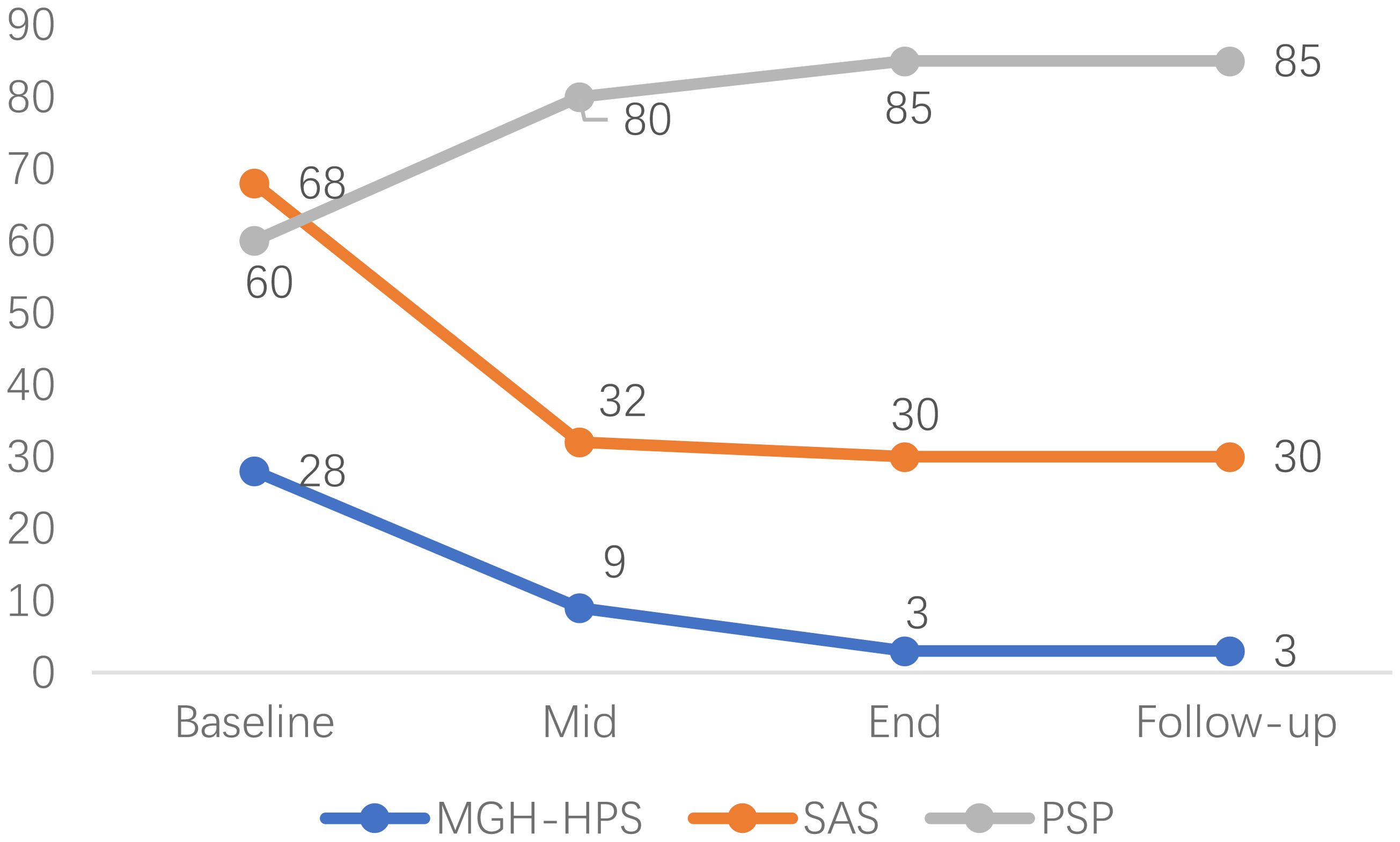 Line graph comparing MGH-HPS, SAS, and PSP scores over four time points: Baseline, Mid, End, and Follow-up. MGH-HPS decreases from 28 to 3, SAS decreases from 68 to 30, and PSP remains steady, starting at 60 and going up slightly to 85.