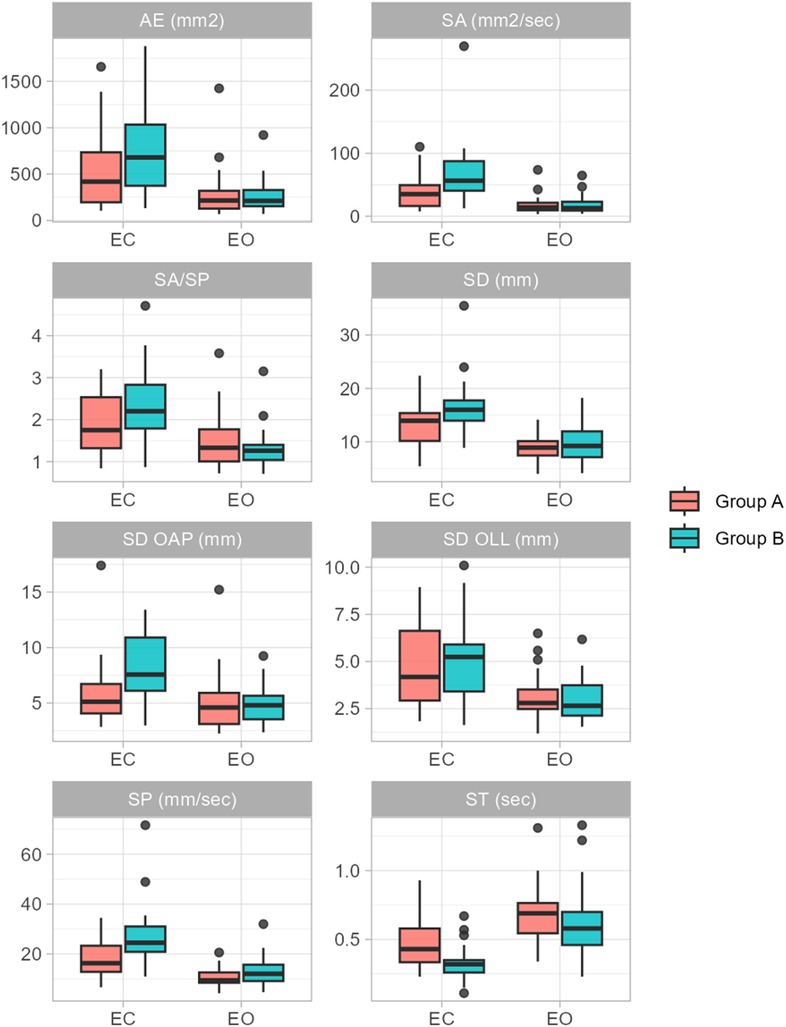 Box plots arranged in pairs for Group A (red) and Group B (blue), comparing EC and EO conditions across eight measures: AE, SA, SA/SP, SD, SD OAP, SD OLL, SP, and ST. Each plot displays the distribution and variance within and between groups.