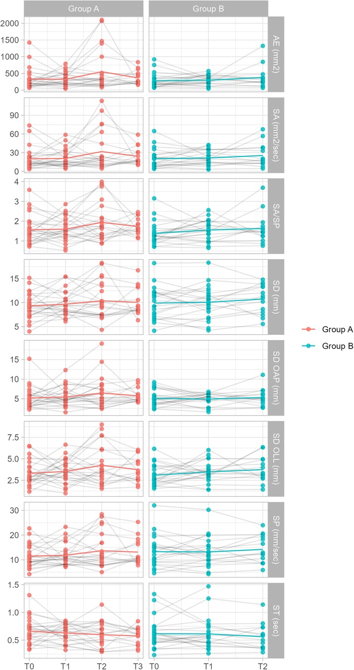 Line graphs comparing various metrics for Group A and Group B over time points T0 to T3 in the Eyes Open (EO) condition. Red dots and lines represent Group A, blue dots and lines represent Group B. Metrics include AE, SA, SA/SP, SD, SD OAP, SD DLL, SP, and ST, denoted in different units such as millimeters and seconds. Each chart shows individual data points and trends over time.