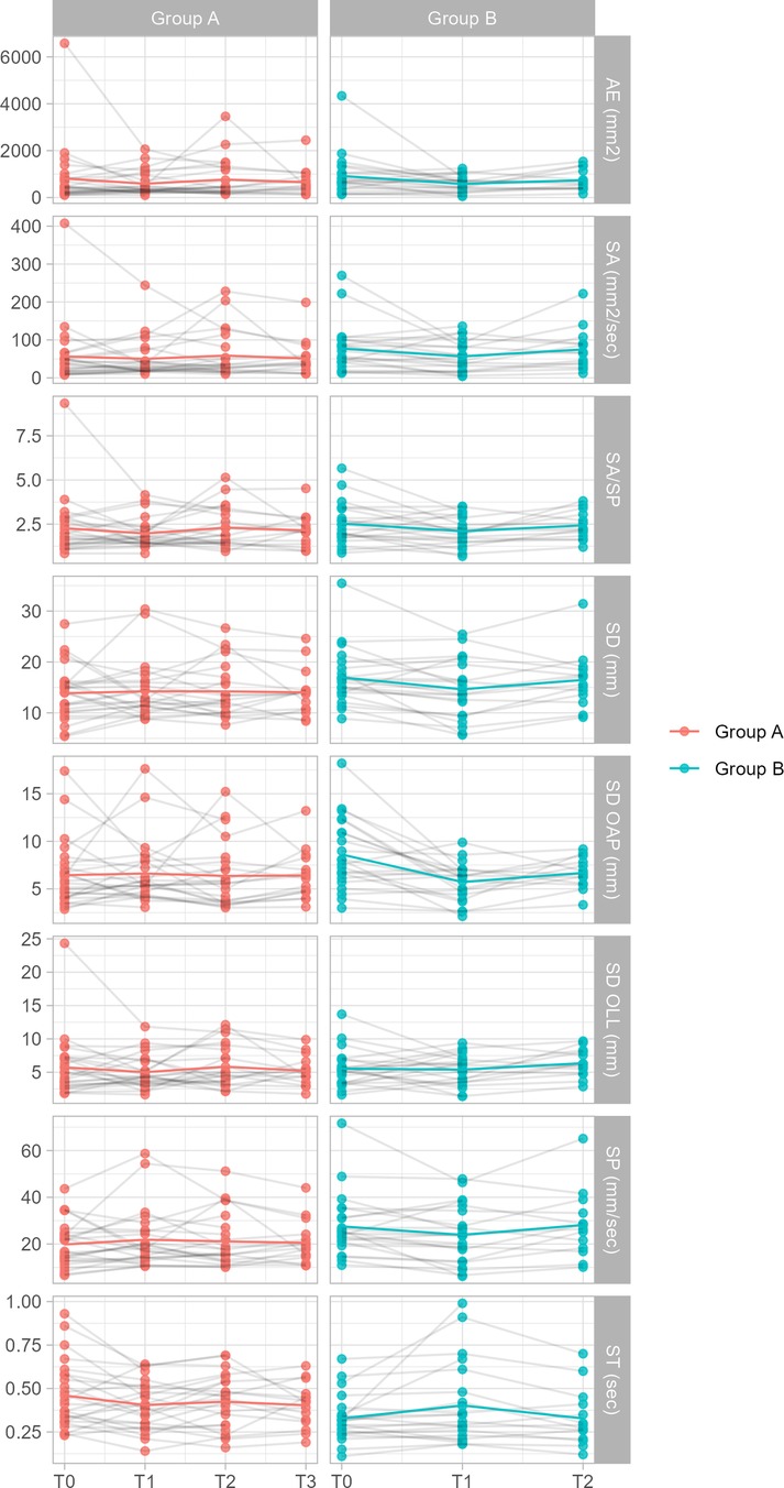 Line graphs comparing Groups A and B across several time points (T0, T1, T2, T3) in the Eyes Closed condition for different variables: AE (mm2), SA (mm2/s), SA/SP, SD (mm), SD OAP (mm), SD OLL (mm), SP (mm/s), and ST (s). Group A is in red; Group B is in blue. Data points are connected by lines to show trends.