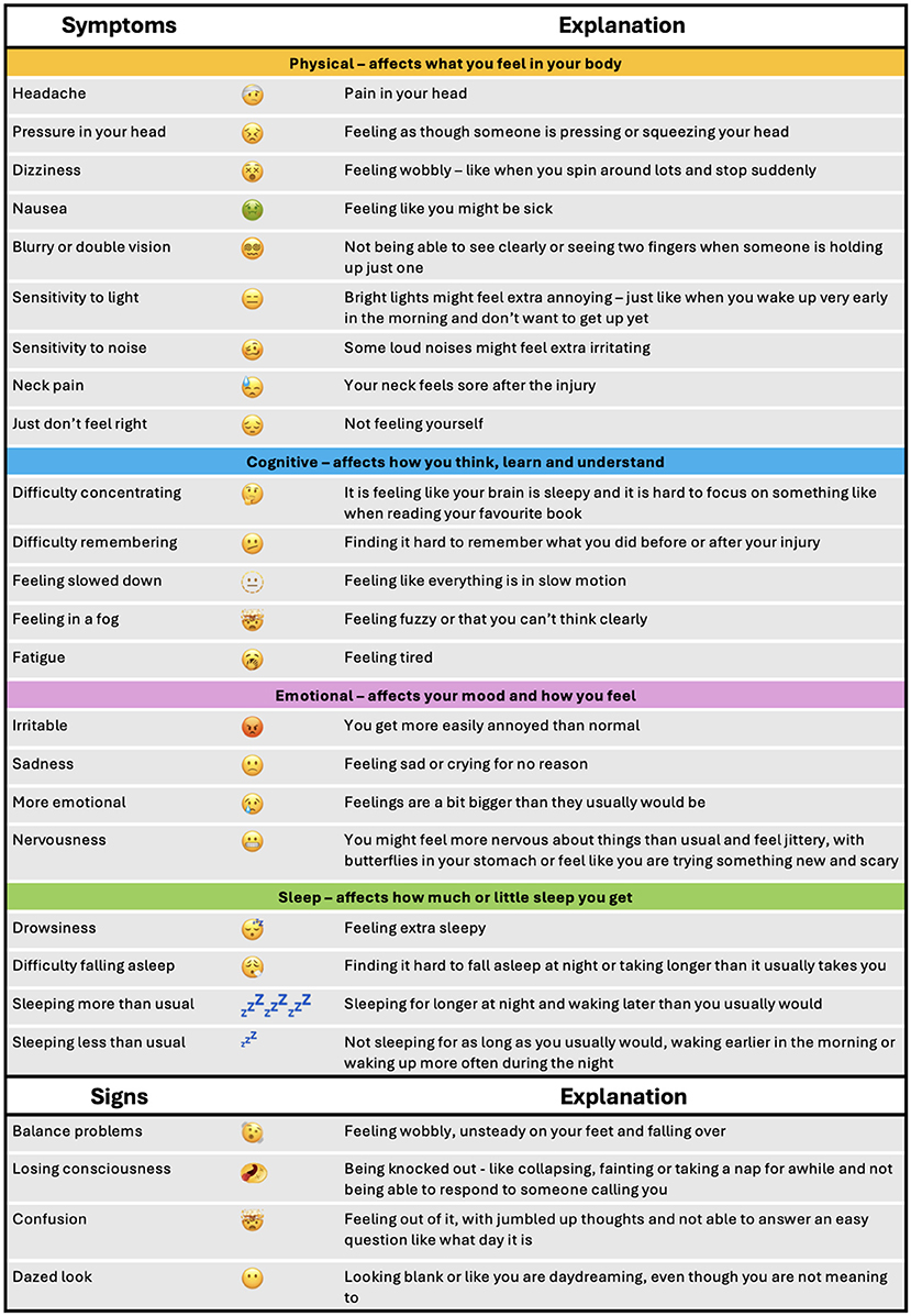 Table listing symptoms and explanations divided into categories: physical, cognitive, emotional, and sleep. Physical symptoms include headache, nausea, and neck pain. Cognitive symptoms cover difficulty concentrating and feeling slowed down. Emotional symptoms mention irritability and sadness. Sleep symptoms cover drowsiness and sleep changes. Signs include balance problems and confusion. Each symptom has an emoji and a brief explanation.