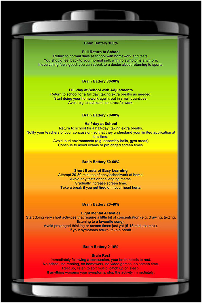 Illustration of a battery showing different brain activity levels and their corresponding activities. At 100%: full return to school. At 80-90%: full-day with adjustments. At 70-80%: half-day at school. At 50-60%: short bursts of easy learning. At 20-40%: light mental activities. At 0-10%: brain rest is needed. Each level includes specific guidance on tasks and breaks.