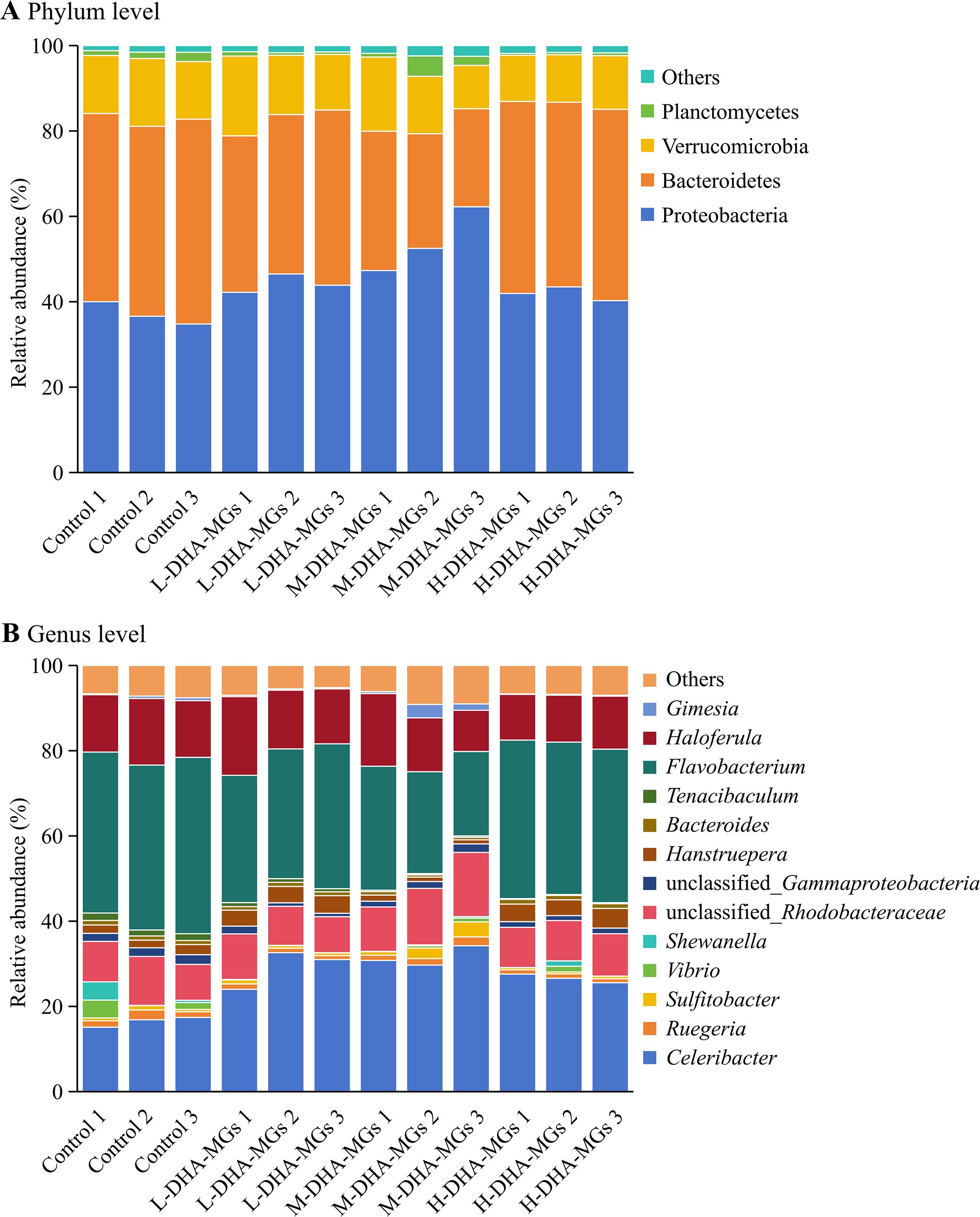 Bar charts showing relative abundance percentages. Chart A displays phylum-level data with categories such as Proteobacteria and Bacteroidetes. Chart B shows genus-level data including Gimesia and Haloferula. Both charts compare different test conditions labeled as Control, L-DHA-MGs, M-DHA-MGs, and H-DHA-MGs, across three measurements each. Various colors represent different phyla or genera.