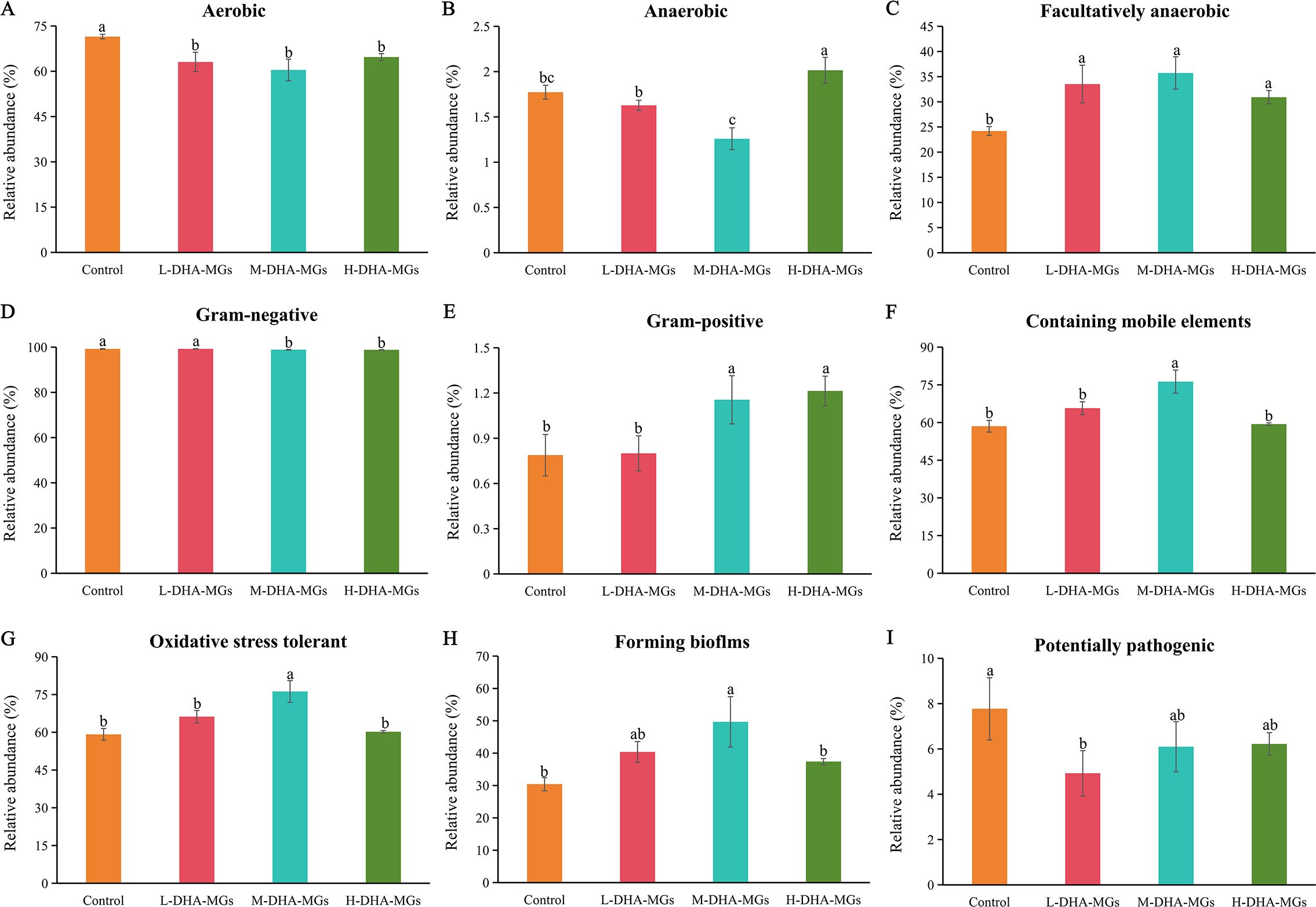 Bar charts A to I display the relative abundance percentages of bacterial groups across different treatments: Control, L-DHA-MGs, M-DHA-MGs, and H-DHA-MGs. Categories include aerobic, anaerobic, facultatively anaerobic, gram-negative, gram-positive, containing mobile elements, oxidative stress tolerant, forming biofilms, and potentially pathogenic. Results indicate variance in microbial abundance across treatments, with statistical significance denoted by letters.