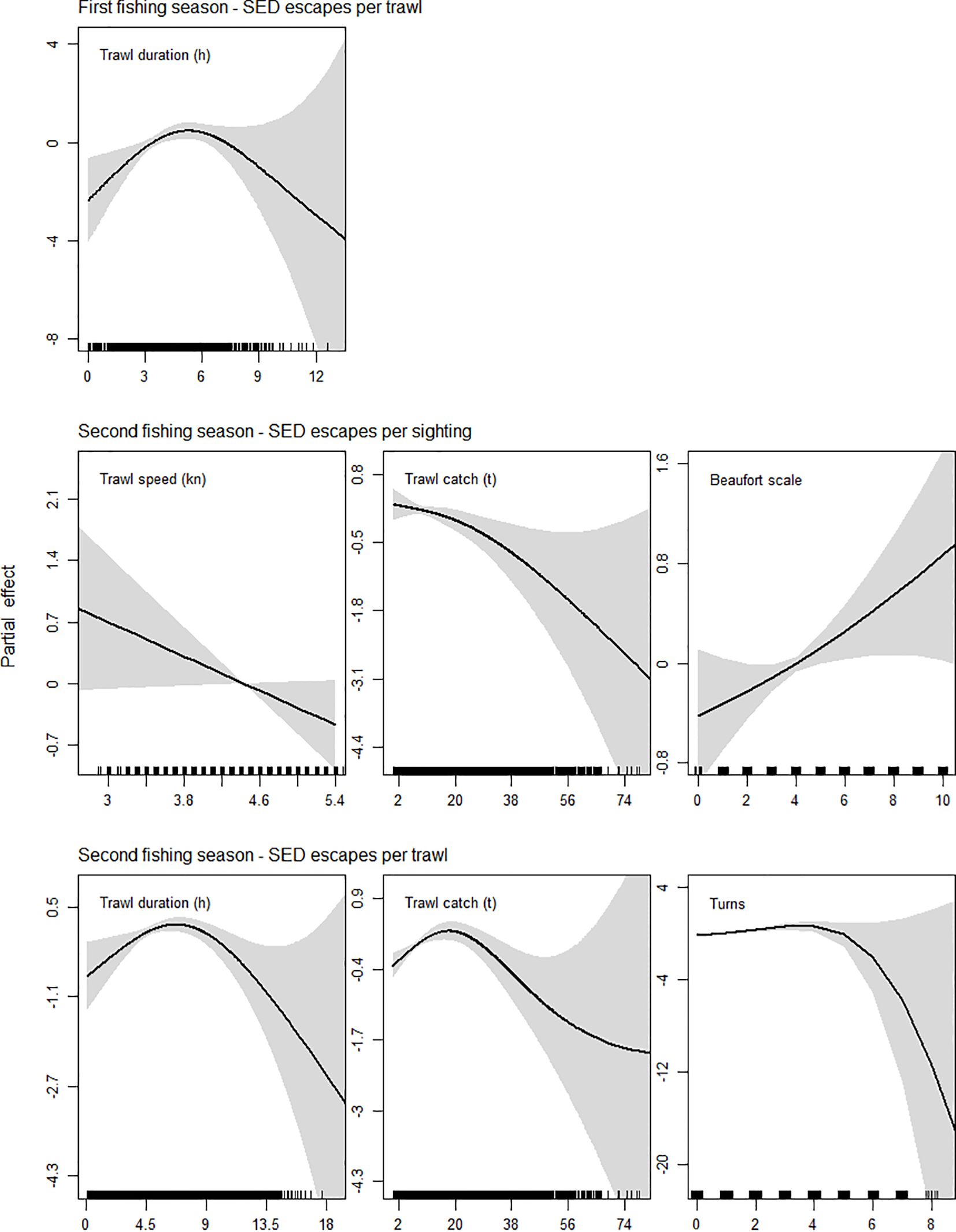 Variables and SED escapes. 1. First season, SED escapes per trawl: Trawl duration (h): curve peaking around 5 hours. 2. Second season, SED escapes per sighting: - Trawl speed (kn): Negative trend around 4.4 knots. - Trawl catch (t): Negative trend between 16 and 37 tons. - Beaufort scale: Positive trend between 3 and 5. 3. Second season, SED escapes per trawl: - Trawl duration: Negative trend between 5 and 8 hours. - Trawl catch (t): Positive trend between 8 to 18 tones, and negative trend between 19 and 34 tons. - Turns: positive trend up to three turns. All graphs have shaded 95% confidence intervals.