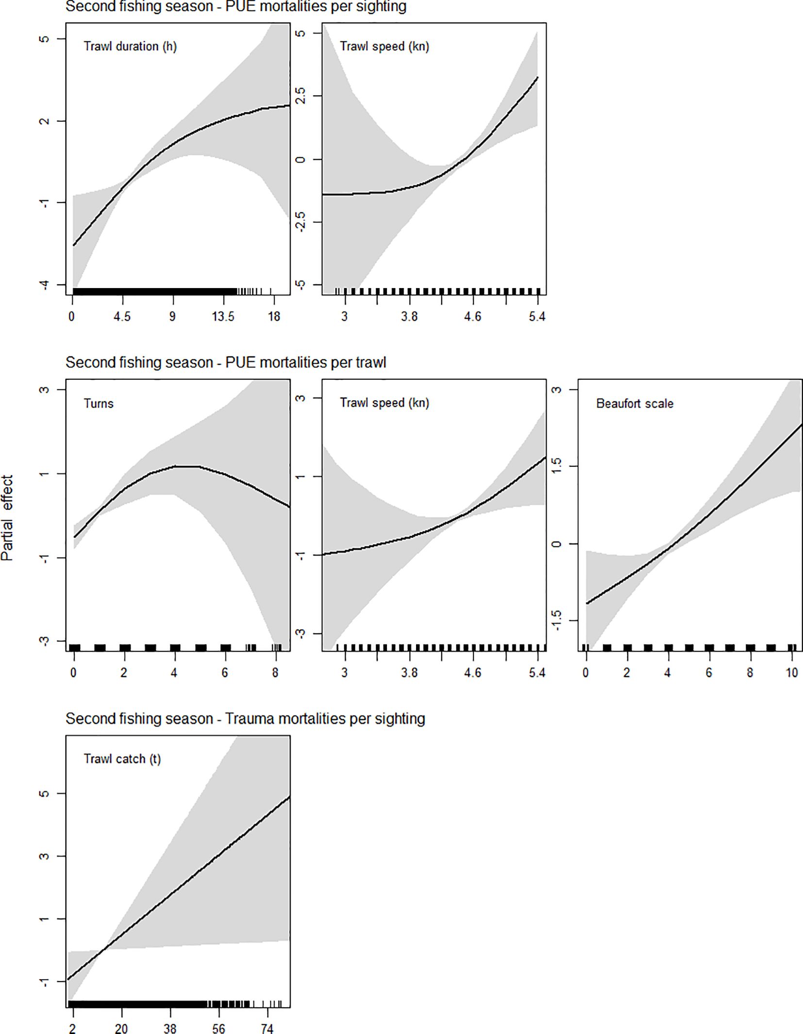 Six graphs illustrate fresh mortalities in second seasons. 1. Second season, PUE mortalities per sighting: -Trawl duration (h): Curved line showing a positive trend between 4.4 and 11 hours. -Trawl speed (kn): Line showing a positive trend between 4.5 to 5.4 knots. 2. Second season, PUE mortalities per trawl: -Turns : Curved line showing positive trend between 1 and 3 turns. -Trawl speed (kn): Line showing positive trend between 4.1 and 4.5 knots. – Beaufort scale: Line with positive trend between Beaufort 4 and 6. 3. Second season, trauma mortalities per sighting: Trawl catch (t): Positive trend around 12.9 tons. All graphs have shaded 95% confidence intervals.