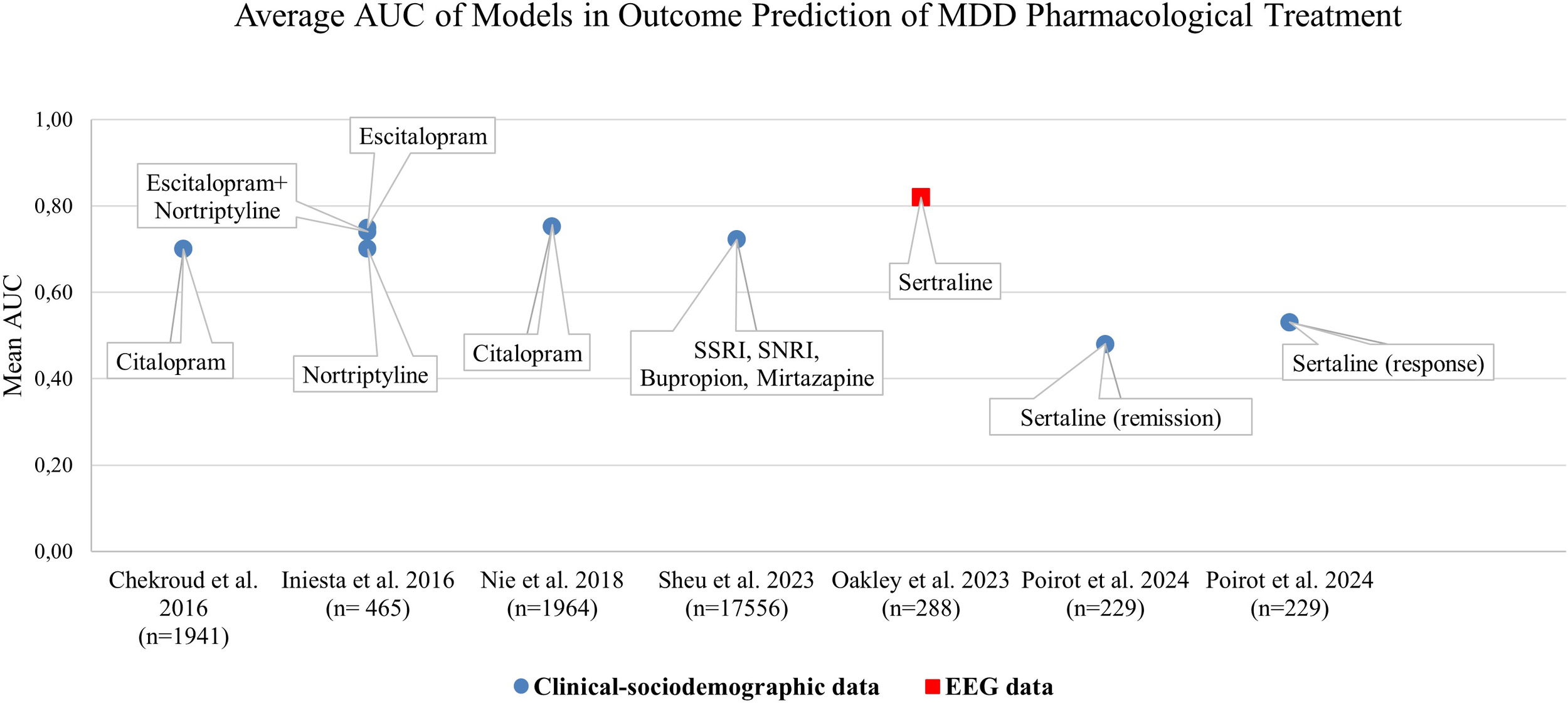 Scatter plot showing the average AUC of models predicting outcomes of MDD pharmacological treatments. Data points are plotted for various drugs like Citalopram, Nortriptyline, and Sertraline, with labels indicating studies and sample sizes. Blue circles denote clinical-sociodemographic data, while a red square represents EEG data. Mean AUC values range from 0.20 to 1.00 on the vertical axis, with study references along the horizontal axis.