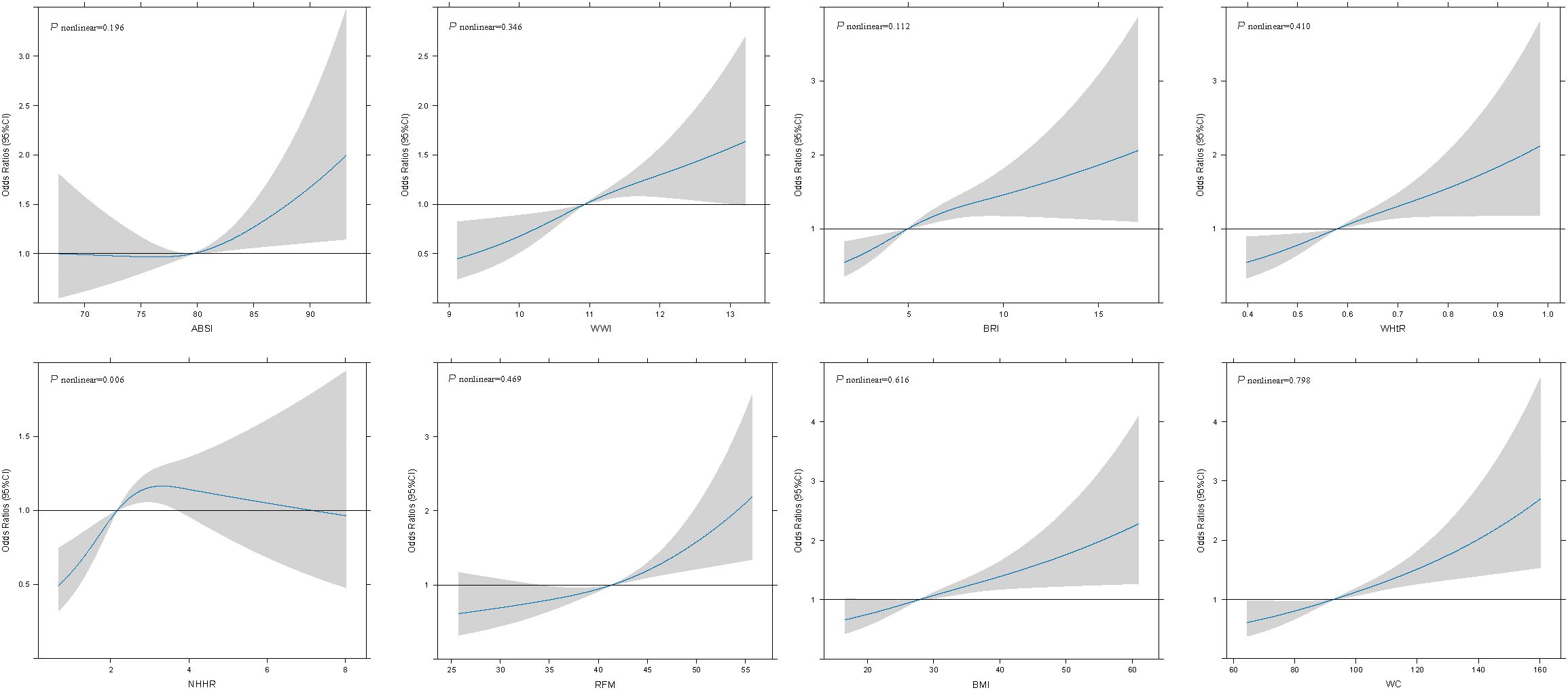 Eight scatter plots displaying odds ratios with ninety-five percent confidence intervals for various indices: ABSI, WWI, BRI, WHtR, NHHR, RFM, BMI, and WC. Each plot includes a nonlinear p-value and a confidence band shaded in gray.