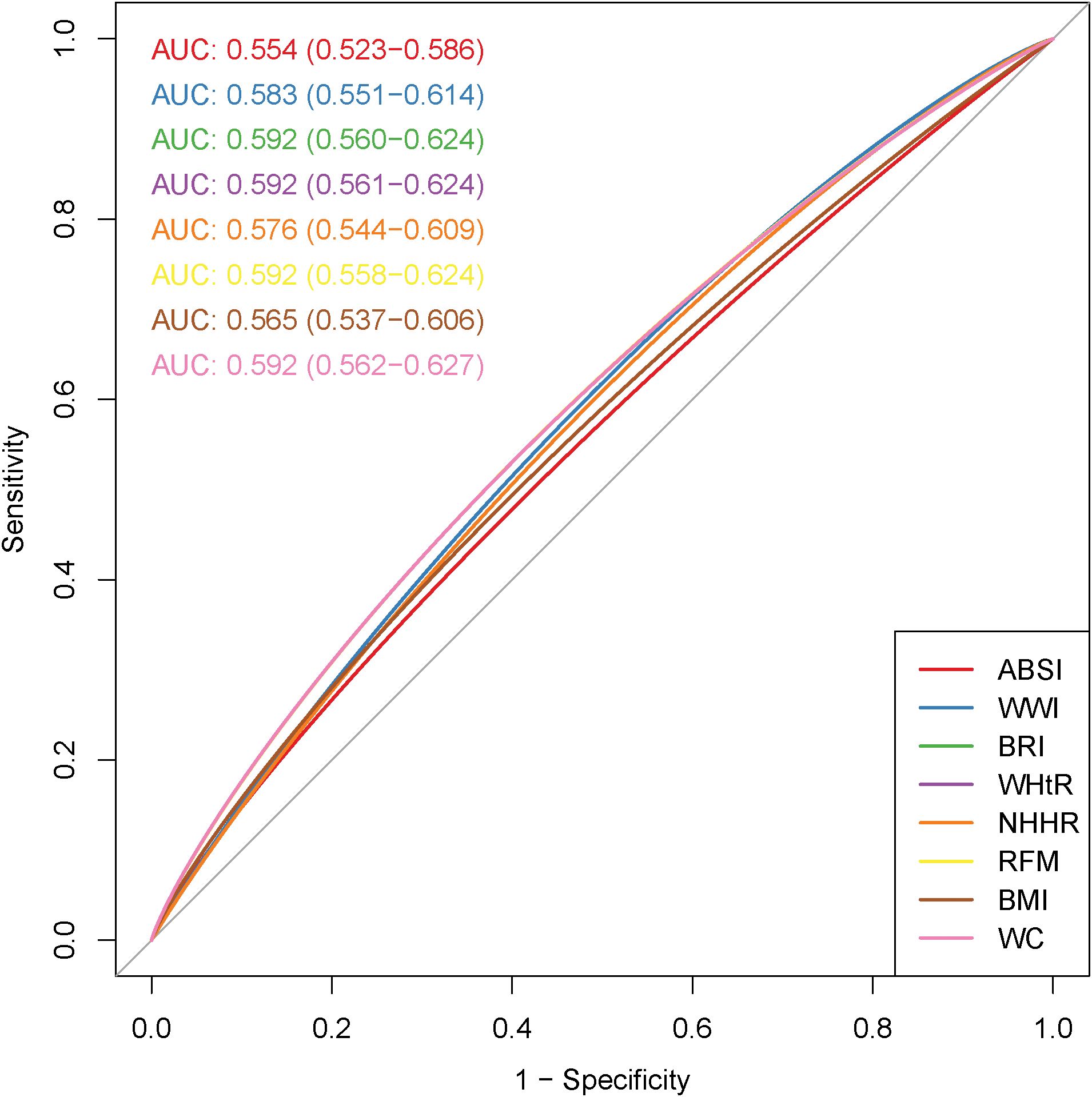 ROC curve comparing different body measurement indices for predicting a condition. The AUC values range from 0.554 to 0.592. Indices shown include ABSI, WWI, BRI, WHtR, NHHR, RFM, BMI, and WC, each with a distinct colored line. Sensitivity is plotted against 1 - Specificity.