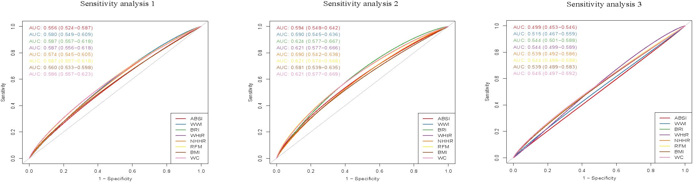 Three ROC curve graphs compare various health indices' predictive power across different sensitivity analyses. Each graph includes curves for indices like ABSI, WWI, BRI, WHtR, NHHR, RFM, BMI, and WC, with corresponding AUC values and confidence intervals shown in different colors. The x-axis represents 1 - specificity, and the y-axis represents sensitivity for each analysis.