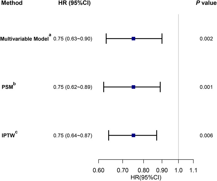 Forest plot showing three models comparing hazard ratios and confidence intervals: Multivariable Model (0.75, 95% CI 0.63-0.90, p=0.002), PSM (0.75, 95% CI 0.62-0.89, p=0.001), and IPTW (0.75, 95% CI 0.64-0.87, p=0.006). Horizontal bars depict confidence intervals.