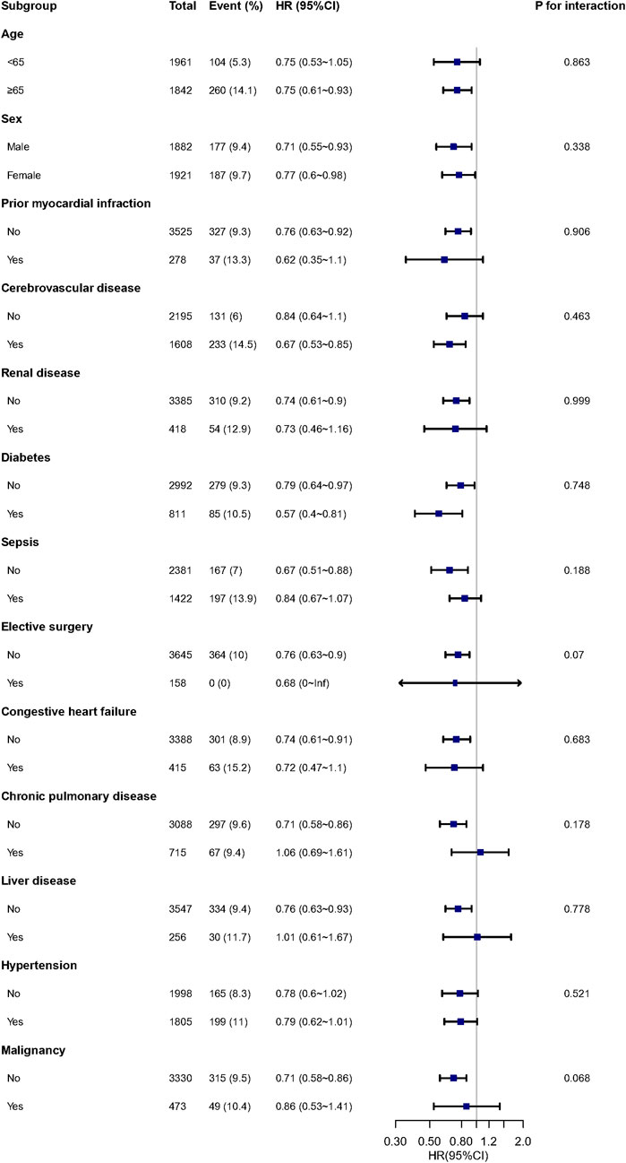Forest plot displaying hazard ratios (HR) and confidence intervals (CI) for various subgroups, including age, sex, and medical conditions such as myocardial infarction and diabetes. Each row contains subgroup data with events, HR, and p-values for interaction. Blue squares and horizontal lines represent HR and 95% CI, respectively, with a vertical line at HR of 1 for reference.