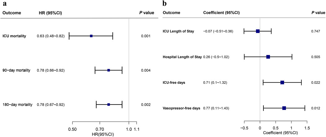 Panel (a) shows hazard ratios for ICU, ninety-day, and one-hundred-eighty-day mortality with confidence intervals and significant p-values (0.001, 0.004, 0.002). Panel (b) depicts coefficients for ICU length of stay, hospital length of stay, ICU-free days, and vasopressor-free days with confidence intervals. Significant p-values are noted for ICU-free days (0.022) and vasopressor-free days (0.012).
