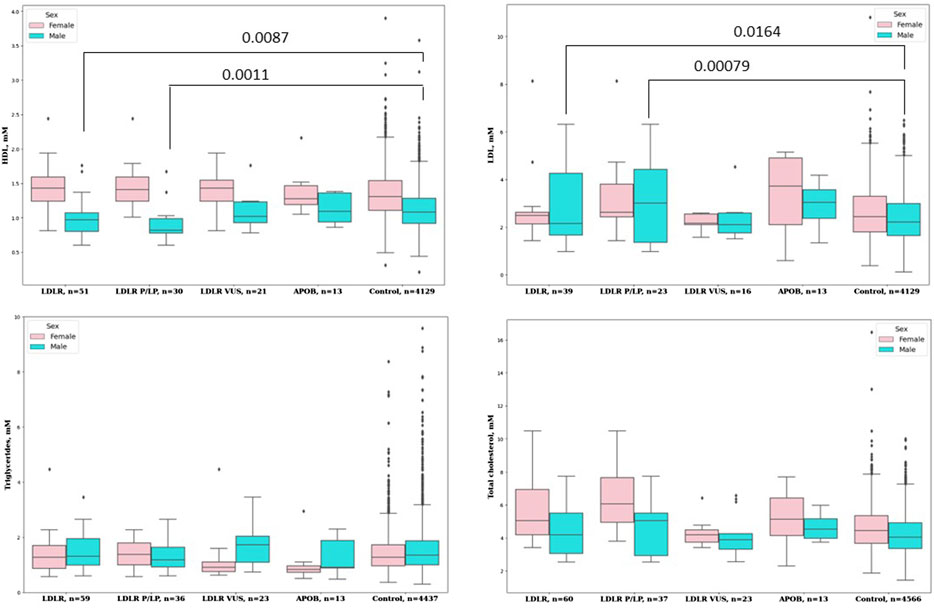 Four box plots comparing lipid levels between males and females across different genetic groups, including LDLR, LDLR P/LP, LDLR VUS, APOB, and a control group. Metrics shown are HDL, LDL, triglycerides, and total cholesterol in millimoles per liter (mmol/L). Statistical significance is indicated with p-values on specific comparisons.