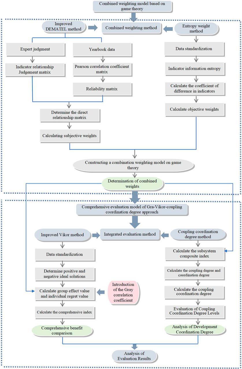 Flowchart detailing a combined weighting model based on game theory. It includes two main paths: the Improved DEMATEL method, and the Entropy weight method. Each path involves steps like expert judgment, data standardization, calculating weights, and creating matrices. After determining combined weights, the model branches into an Integrated evaluation method using the Gra-Vikor-coupling coordination approach. This involves data standardization, calculating indices, and evaluating coordination levels. Key outputs include comprehensive benefit comparison and analysis of evaluation results.
