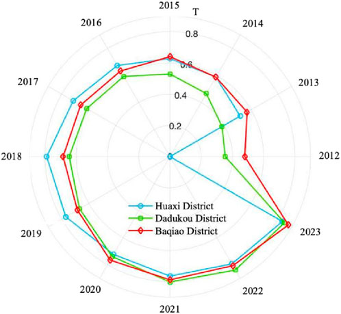 Radar chart showing transport efficiency scores from 2012 to 2023 for three districts: Huaxi (blue), Dadukou (green), and Baqiao (red). Scores range from 0.0 to 0.8, with highest scores around 2015 and lowest around 2021.