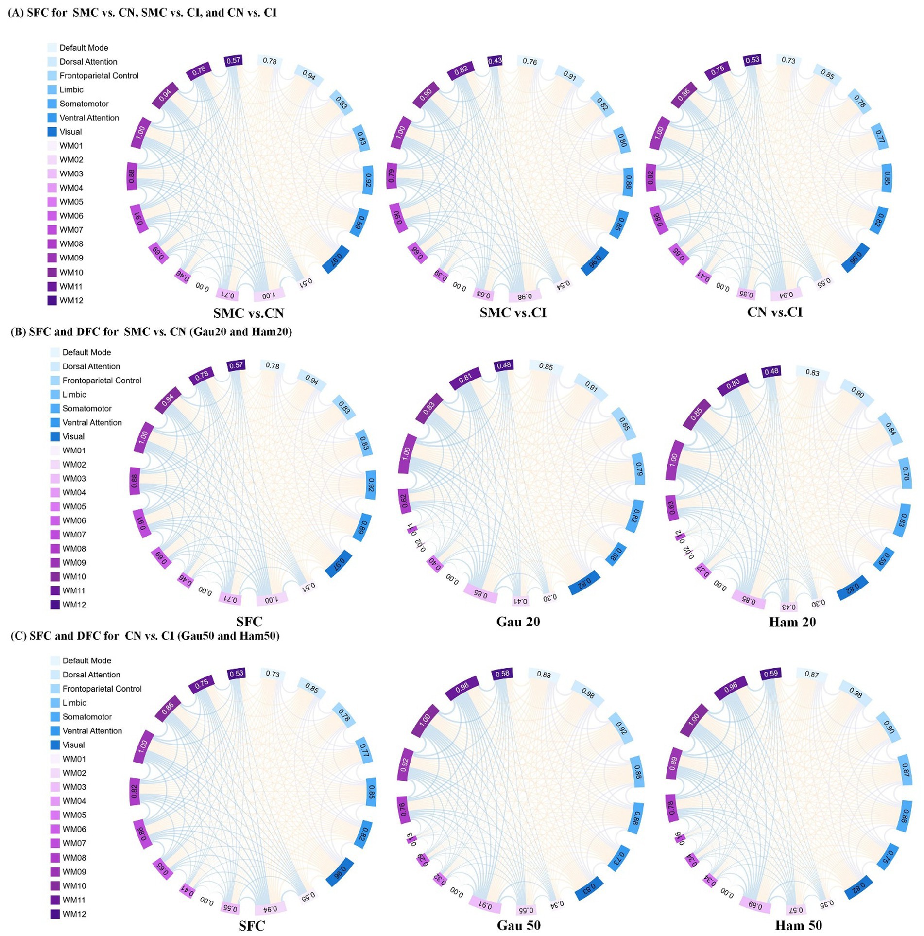 Nine circular diagrams compare the SFC and DFC across different groups. Each circle is segmented and color-coded by functional network types, including Default Mode and Visual. Lines connect the segments, showing correlations with values labeled on the circumference. The diagrams are organized in three rows labeled A, B, and C, corresponding to comparisons such as SMC vs. CN and CN vs. CI, with further division into conditions like Gau20, Gau50, Ham20, and Ham50.