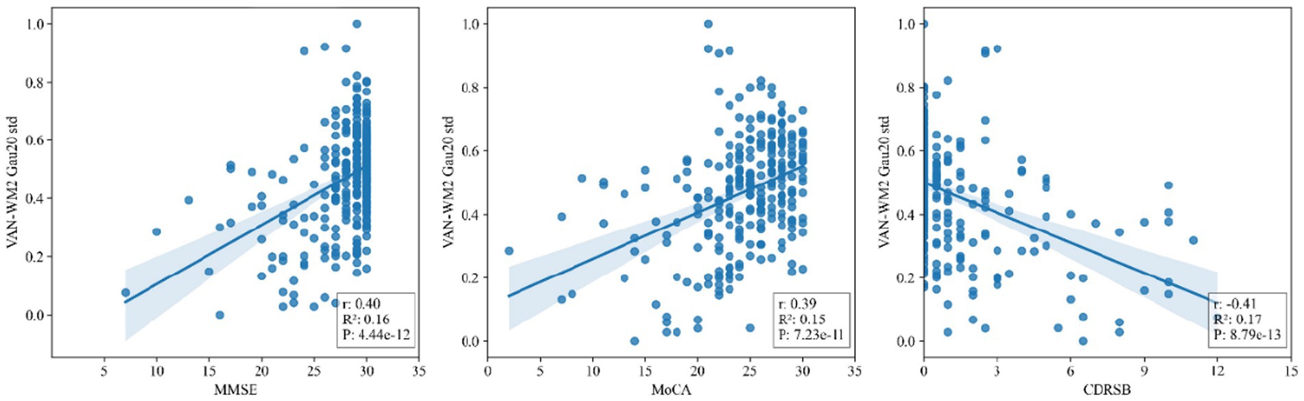 Three scatter plots show correlations between VAN-WM2 Gau20 std and cognitive assessments: MMSE, MoCA, and CDRSB. Each plot includes a trend line and confidence interval. The MMSE and MoCA plots show a positive correlation, with correlation coefficients of 0.40 and 0.39, respectively. The CDRSB plot shows a negative correlation with a coefficient of -0.41, all significant at varying p-values.