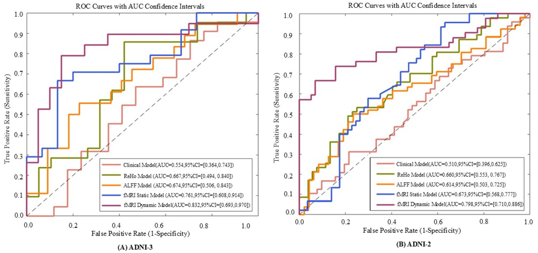 Two side-by-side ROC curve plots labeled ADNI-3 and ADNI-2. Both show five models comparing true positive rates against false positive rates. The models are Clinical, ReHo, ALFF, fMRI Static, and fMRI Dynamic, each with varying AUC values and confidence intervals. The fMRI Dynamic Model consistently shows the highest AUC in both plots.