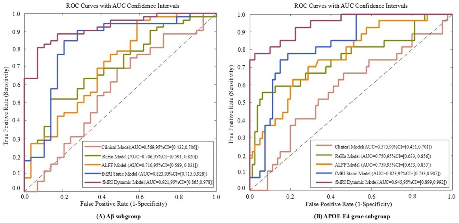 ROC curves displaying AUC confidence intervals for two subgroups: (A) Aβ subgroup and (B) APOE E4 gene subgroup. Left chart shows models including Clinical, ReHo, ALFF, fMRI Static, and Dynamic, with AUCs ranging from 0.569 to 0.921. Right chart also includes these models, with AUCs ranging from 0.575 to 0.945. Both charts plot true positive rate against false positive rate, with the ReHo, ALFF, and fMRI models outperforming the Clinical model.