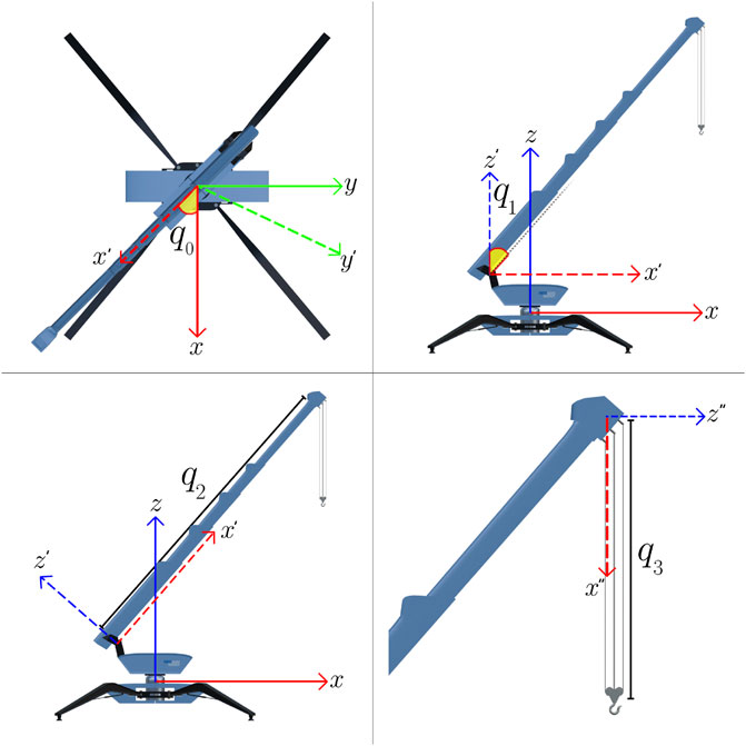 Four images showing different views and angles of a mechanical arm with labeled axes and vectors. Top left: rotational movement about q0. Top right: elevation about q1. Bottom left: extended arm with vector q2. Bottom right: vertical motion of q3. Each view includes direction arrows in various colors.