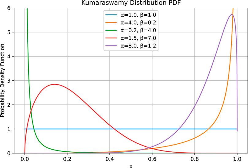Plot of Kumaraswamy distribution PDF with five curves representing different parameter values. The x-axis is labeled