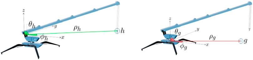 Diagram showing two illustrations of robotic arms with labeled angles and coordinates. The left arm, labeled with θₕ and ρₕ, is aligned between x and z axes. The right arm, labeled with θg and ρg, is similarly aligned but in red. Both have base sections and extendable arms with attached objects marked h and g.