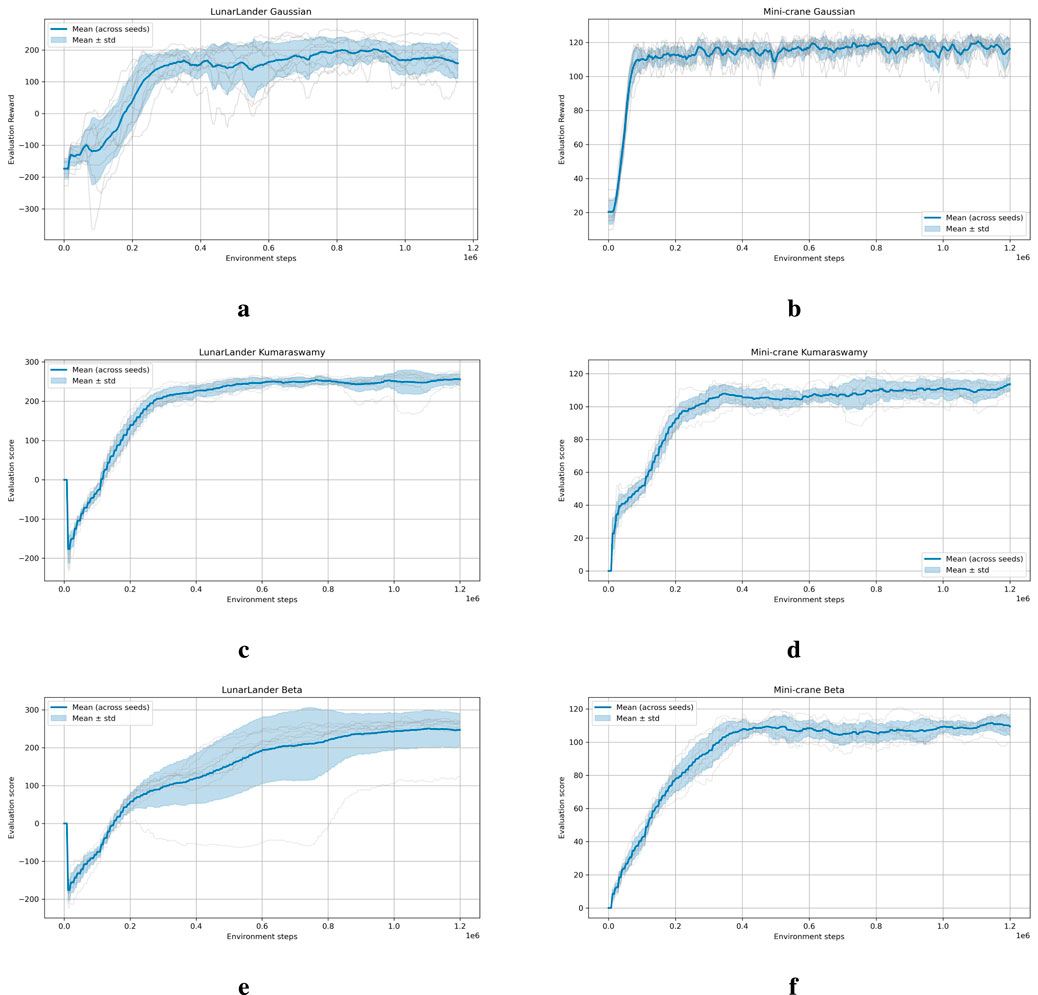Six line graphs depict reward trends over environmental steps for LunarLander and Mini-crane tasks. Graphs (a) and (b) use Gaussian models, (c) and (d) kumaraswamy models, (e) and (f) Beta models. Each graph shows mean rewards and standard deviations across episodes. All graphs exhibit a general upward trend in rewards, with slight differences based on the distribution model used.