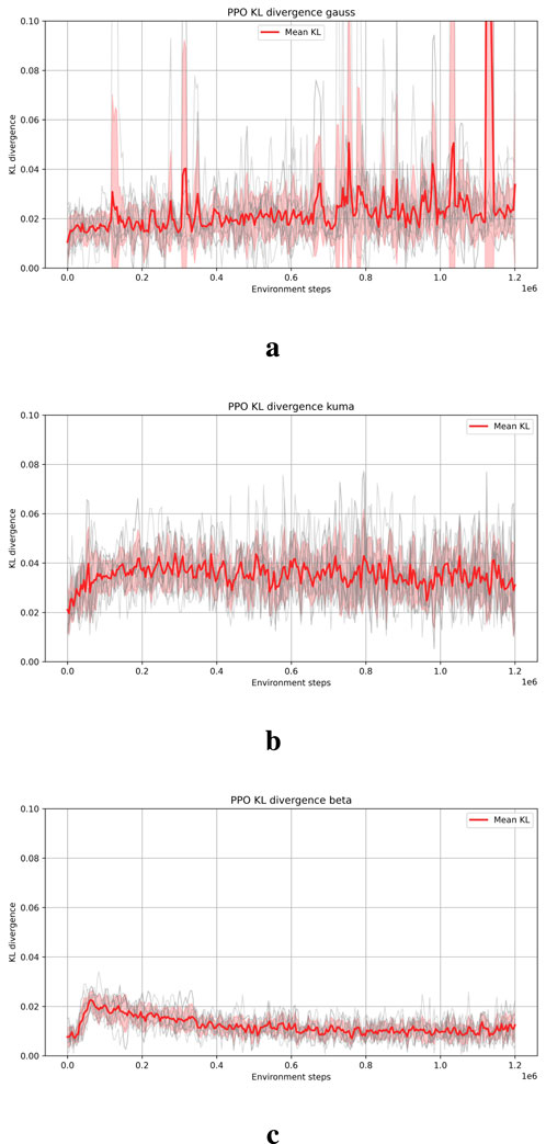 Three line graphs labeled a, b, and c showing PPO KL divergence for different distributions: gausse, kuma, and beta. Each graph depicts KL divergence over environment steps, with red lines indicating mean values and shaded areas representing variability. The x-axis ranges from zero to 1.2 million environment steps, and the y-axis ranges from zero to 0.12 KL divergence.