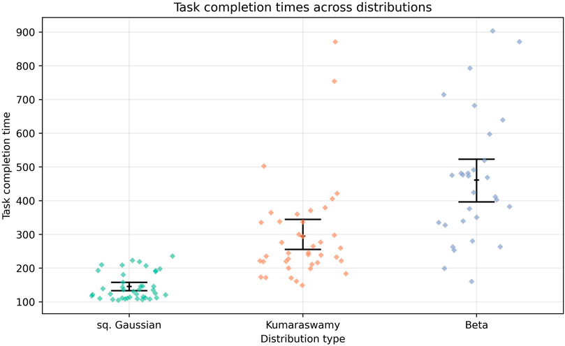 Scatter plot showing task completion times across three distribution types: squared Gaussian, Kumaraswamy, and Beta. Each distribution displays individual data points as diamonds. Error bars represent variability, with Gaussian having the lowest times around 100-200, while Beta has the highest, extending to over 900.