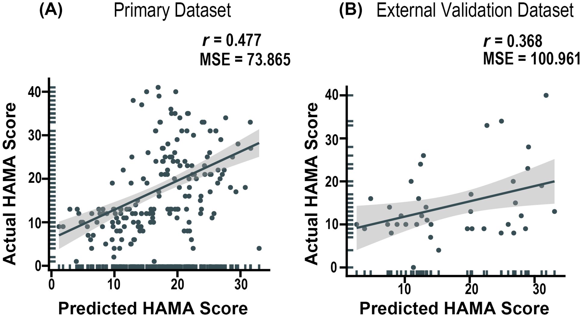 Scatter plots showing predicted versus actual HAMA scores. Panel A: Primary dataset with a correlation coefficient of 0.477 and mean square error of 73.865. Panel B: External validation dataset with a correlation coefficient of 0.368 and mean square error of 100.961. Both plots include a trend line with a shaded confidence interval.