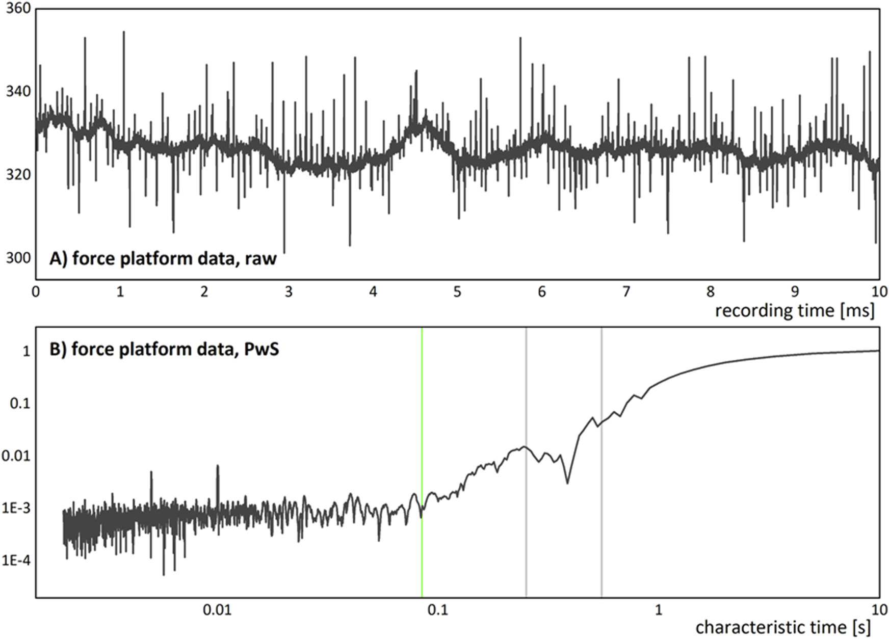 Graph A shows raw force platform data over a 10 millisecond recording period with fluctuations around a baseline near 330 units. Graph B depicts force platform data processed with PwS, illustrating a smoothing effect and a rising trend from 0.0001 to 1 over a characteristic time span of 0.01 to 10 seconds.