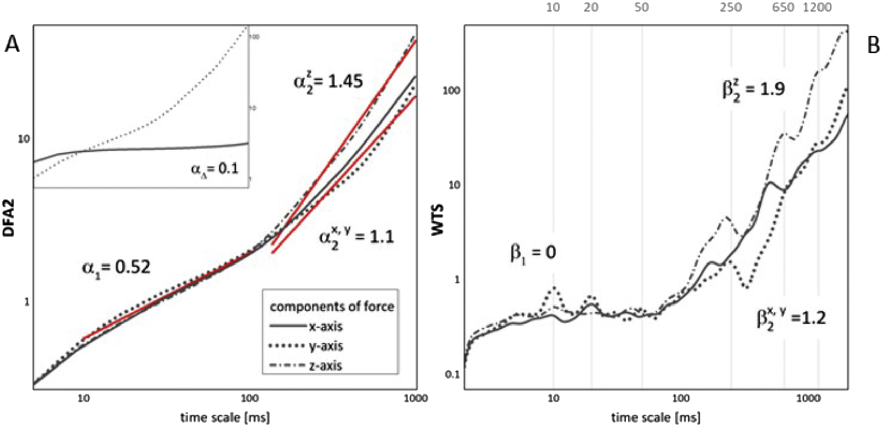 Graph A shows DFA2 against time scale in milliseconds for x, y, and z axes, with slopes \(\alpha_1 = 0.52\), \(\alpha_2^z = 1.45\), and \(\alpha_2^{x,y} = 1.1\). Graph B shows WTS versus time scale, displaying slopes \(\beta_1 = 0\), \(\beta_2^z = 1.9\), and \(\beta_2^{x,y} = 1.2\). Each graph uses different line styles for axis components.