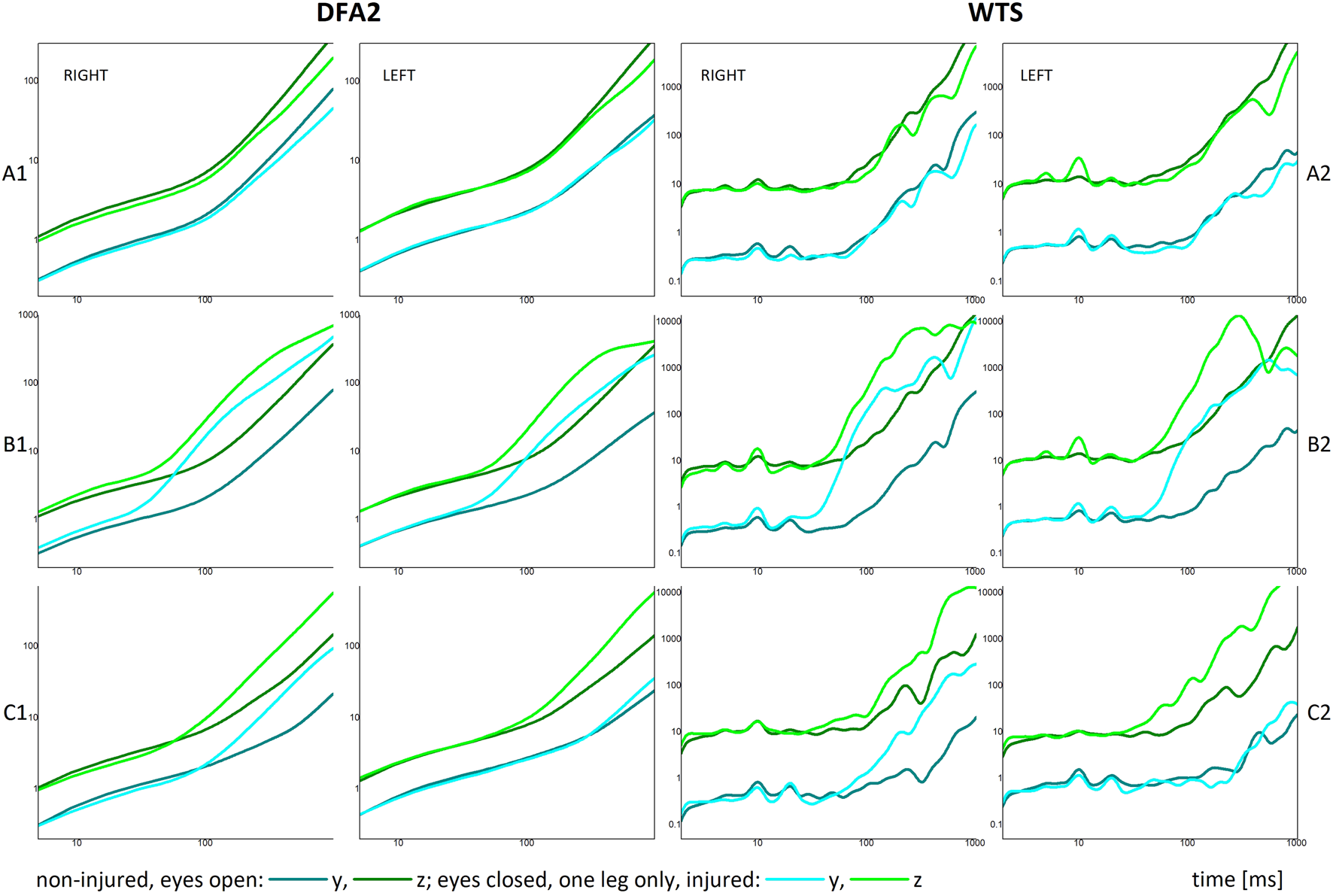 Nine line graphs labeled A1 to C2 show data divided into DFA2 and WTS for right and left sides. X-axis represents time in milliseconds, y-axis represents an unspecified logarithmic scale. Each graph includes lines for non-injured and injured conditions, denoted by color coding for variables y and z.
