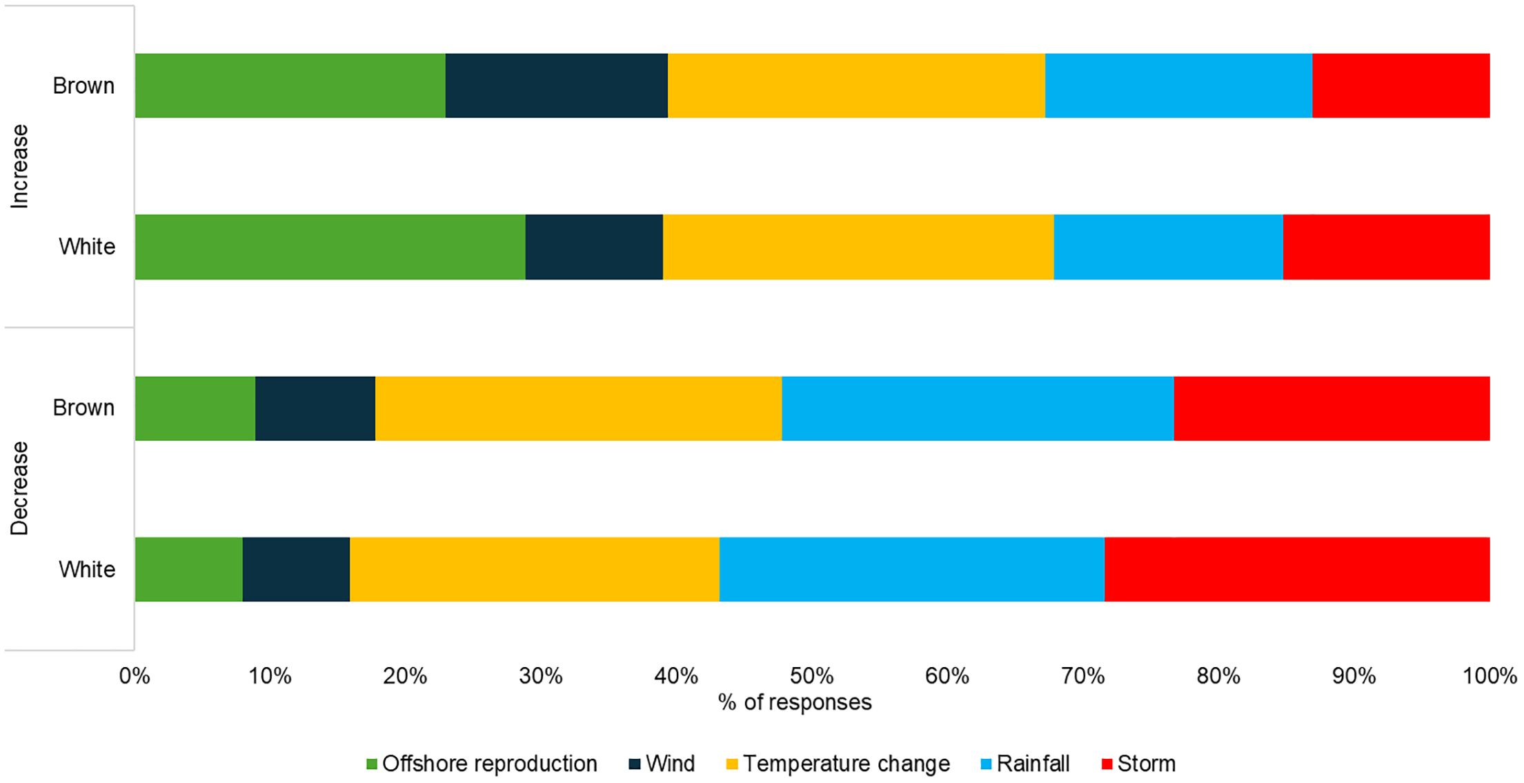 Bar chart showing factors affecting increases and decreases in responses for brown and white categories. Factors include offshore reproduction (green), wind (dark blue), temperature change (yellow), rainfall (light blue), and storms (red). Each factor's percentage varies across four bars.