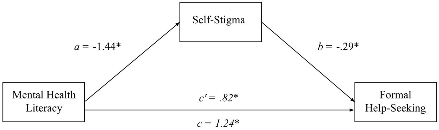 A mediation model diagram illustrating the relationship between mental health literacy, self-stigma, and formal help-seeking. Mental health literacy inversely affects self-stigma (a = -1.44*). Self-stigma negatively influences formal help-seeking (b = -.29*). Direct effect of mental health literacy on formal help-seeking is positive (c’ =.82*), with the total effect shown as (c = 1.24*).