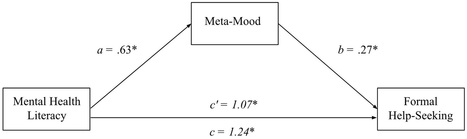 A mediation model diagram illustrating the relationship between mental health literacy, meta-mood, and formal help-seeking. Mental health literacy positively predicts meta-mood (a =.63*), and meta-mood positively predicts formal help-seeking (b =.27*). The direct effect of mental health literacy on formal help-seeking is positive (c' = 1.07*), as well as the total effect (c' = 1.24*).