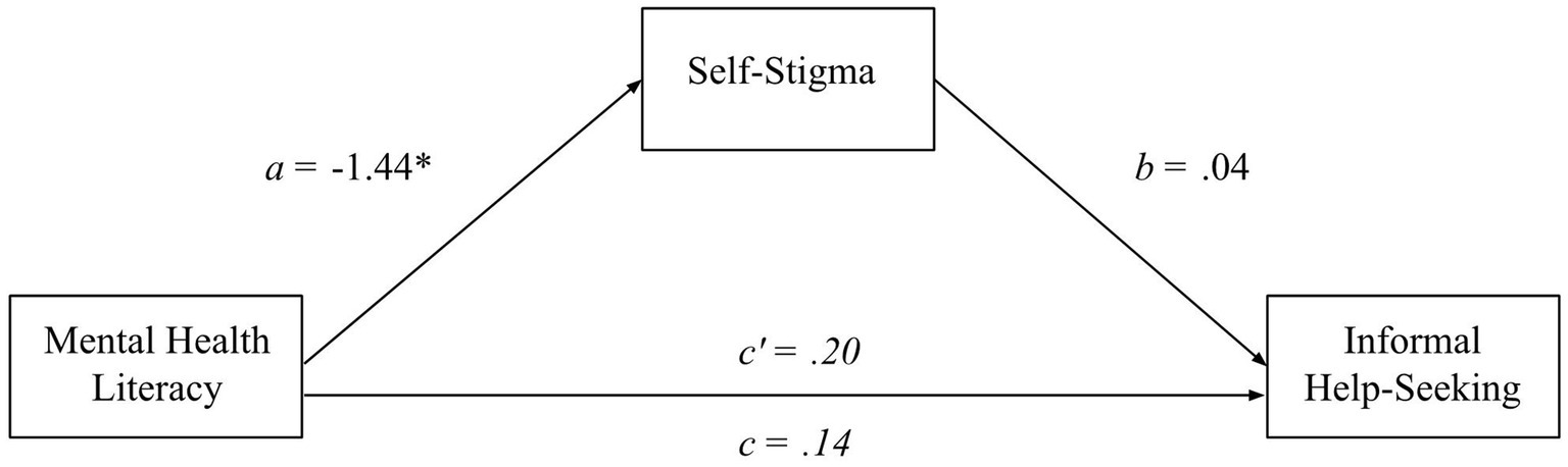 A mediation model diagram illustrating the relationships between mental health literacy, self-stigma, and informal help-seeking. Mental health literacy negatively affects self-stigma (a = -1.44*), however, the influence of the rest of the factors are non-significant. Self-stigma slightly affects informal help-seeking (b =.04), and mental health literacy has a direct effect on informal help-seeking (c’ =.20). The total effect of mental health literacy on help-seeking is (c =.14).