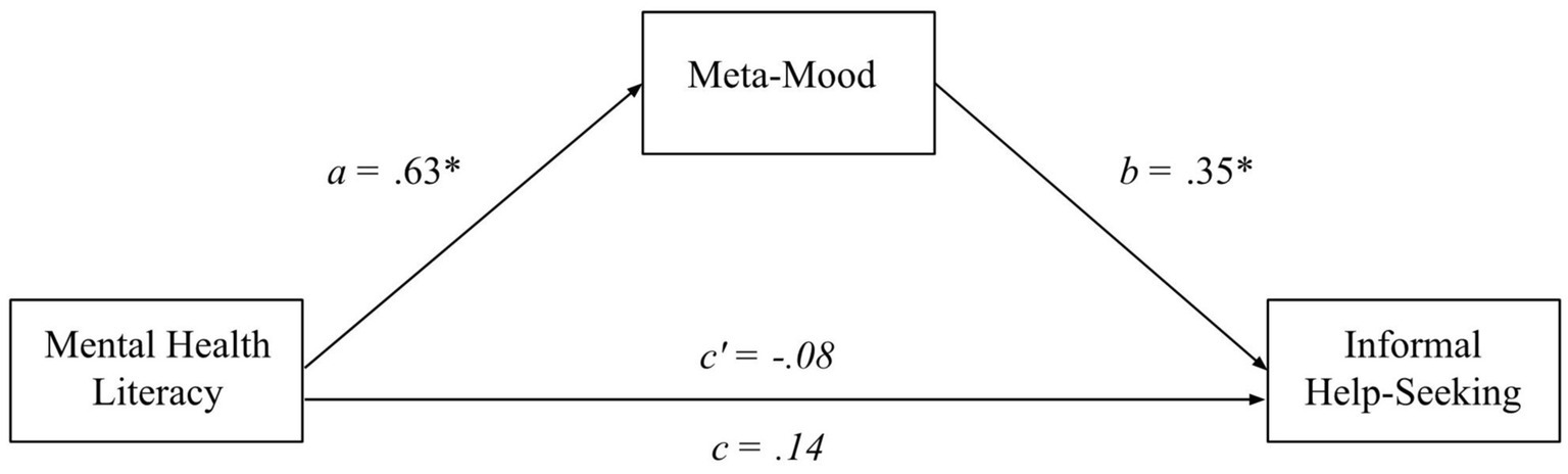 A mediation model diagram shows the relationship between Mental Health Literacy and Informal Help-Seeking, with Meta-Mood as the mediator. Mental health literacy positively predicts meta-mood (a =.63*), and meta-mood positively predicts informal help-seeking (b =.35*). There is no significant effect of mental health literacy on informal help-seeking, through the direct effect (c' = -.08) or the total effect (c =.14). Although there is an indirect effect through the mediation of meta-mood.
