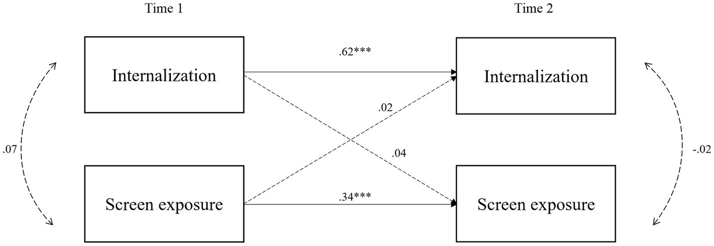 A path diagram with two columns labeled Time 1 and Time 2. Boxes for Internalization and Screen exposure are in each time, connected by arrows. Internalization from Time 1 to Time 2 has a direct effect of 0.62, while Screen exposure has a direct effect of 0.34. Cross-lagged effects show Screen exposure to Internalization as 0.02 and Internalization to Screen exposure as 0.04. Curved arrows indicate correlations: 0.07 for both variables at Time 1 and -0.02 at Time 2.