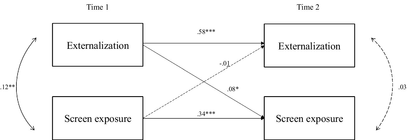 Diagram showing relationships between externalization and screen exposure over two time points. Arrows indicate directional influences: externalization at Time 1 to externalization at Time 2 (.58), screen exposure at Time 1 to screen exposure at Time 2 (.34), externalization at Time 1 to screen exposure at Time 2 (.08), and screen exposure at Time 1 to externalization at Time 2 (-.01). Arrows between variables at both times represent correlations:.12 at Time 1 and.03 at Time 2.